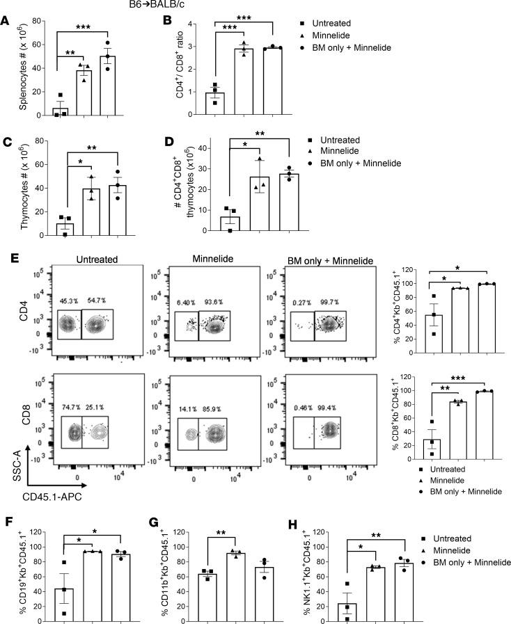 https://cdn.ncbi.nlm.nih.gov/pmc/blobs/6ef3/11141936/591a3823f6e5/jciinsight-9-165936-g220.jpg