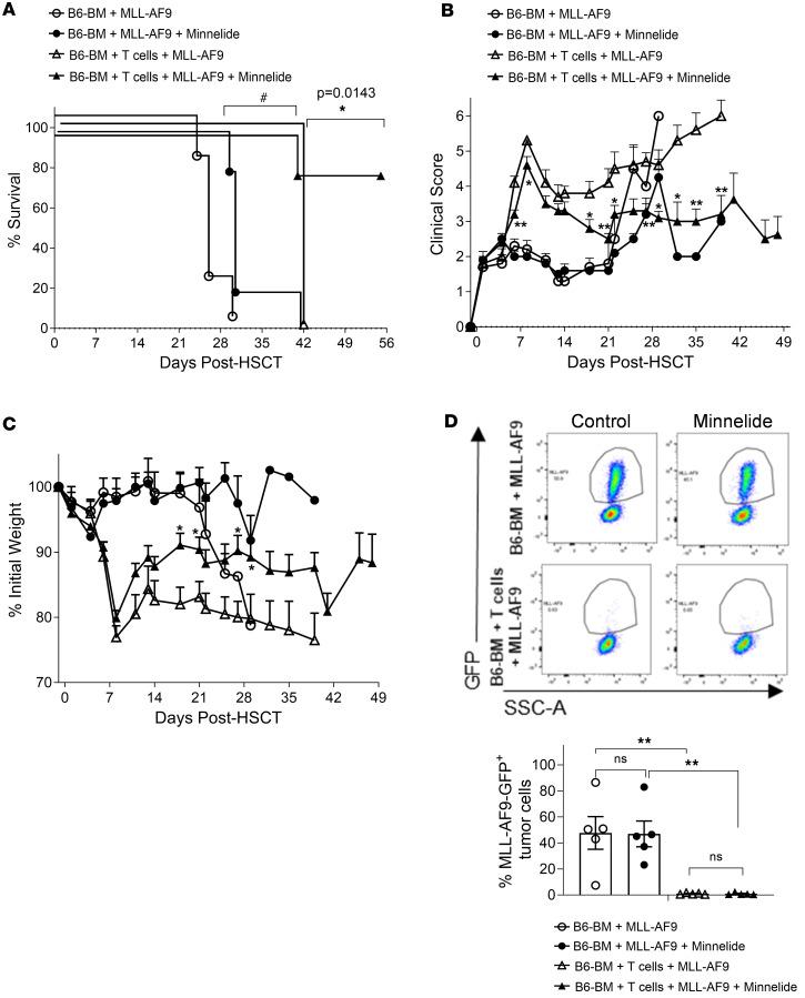 https://cdn.ncbi.nlm.nih.gov/pmc/blobs/6ef3/11141936/8e5328e4fae2/jciinsight-9-165936-g224.jpg
