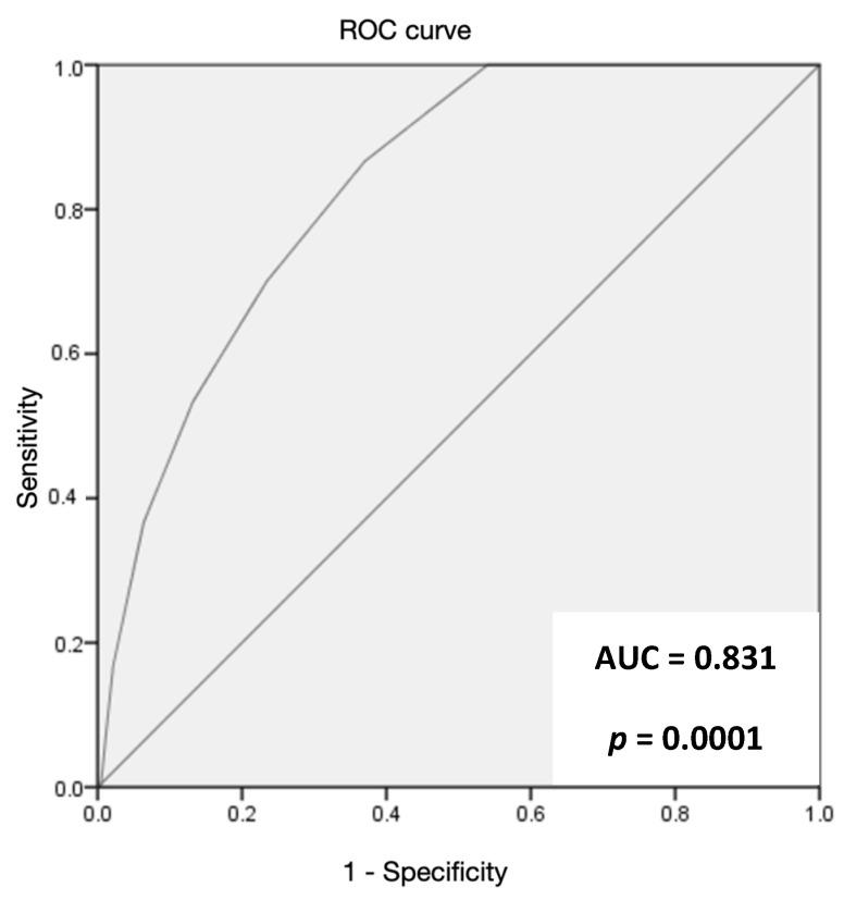 https://cdn.ncbi.nlm.nih.gov/pmc/blobs/6f03/10532001/433ca85ae945/jcm-12-05838-g003.jpg
