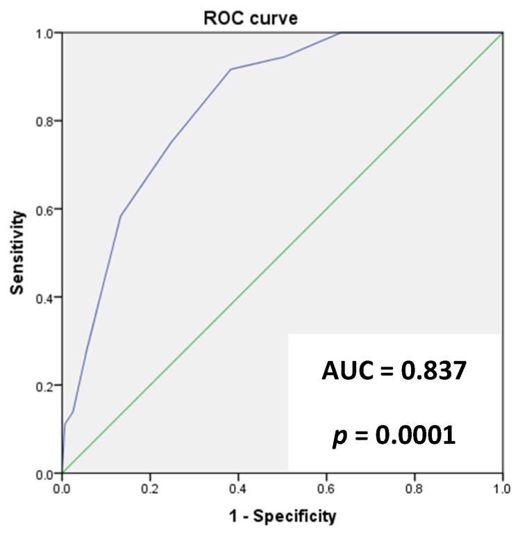 https://cdn.ncbi.nlm.nih.gov/pmc/blobs/6f03/10532001/8728b10e18d9/jcm-12-05838-g004.jpg