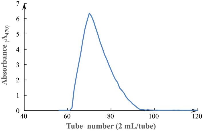 https://cdn.ncbi.nlm.nih.gov/pmc/blobs/6f79/9007286/3dbfaee2ca62/FSN3-10-1093-g005.jpg