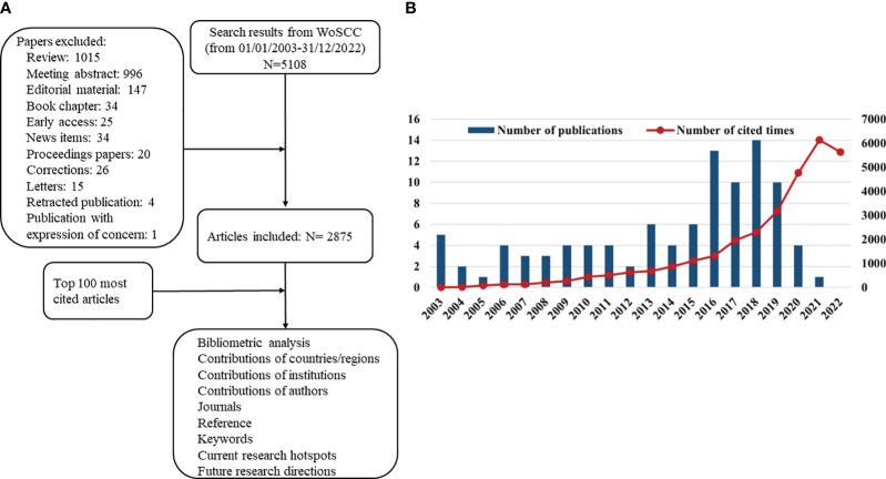 https://cdn.ncbi.nlm.nih.gov/pmc/blobs/7051/10825959/7dc6bd133a08/fonc-13-1307924-g001.jpg