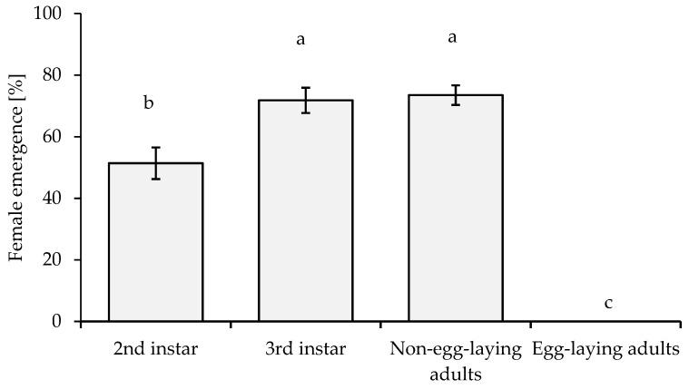 https://cdn.ncbi.nlm.nih.gov/pmc/blobs/7081/10299258/e3b91f03fd48/insects-14-00528-g003.jpg