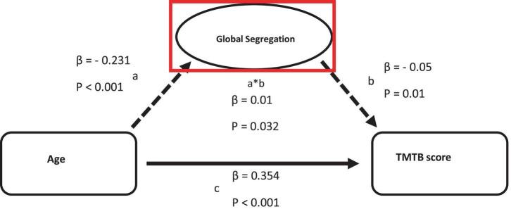 https://cdn.ncbi.nlm.nih.gov/pmc/blobs/70bf/10870644/fc1495d129fc/fnagi-16-1291162-g003.jpg