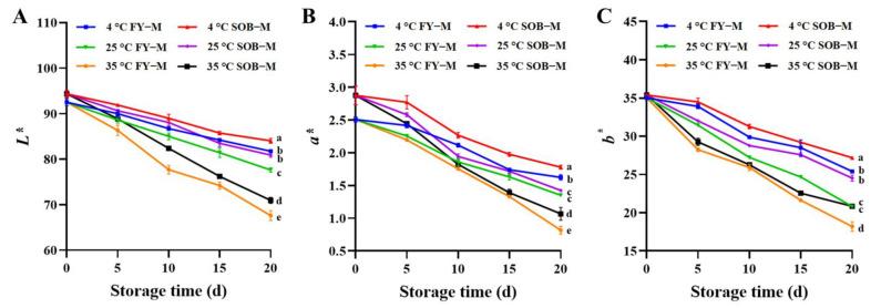 https://cdn.ncbi.nlm.nih.gov/pmc/blobs/70c6/9332731/363878455b28/foods-11-02201-g005.jpg