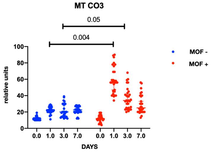 https://cdn.ncbi.nlm.nih.gov/pmc/blobs/714f/9737207/35fac027f684/ijms-23-14748-g003.jpg