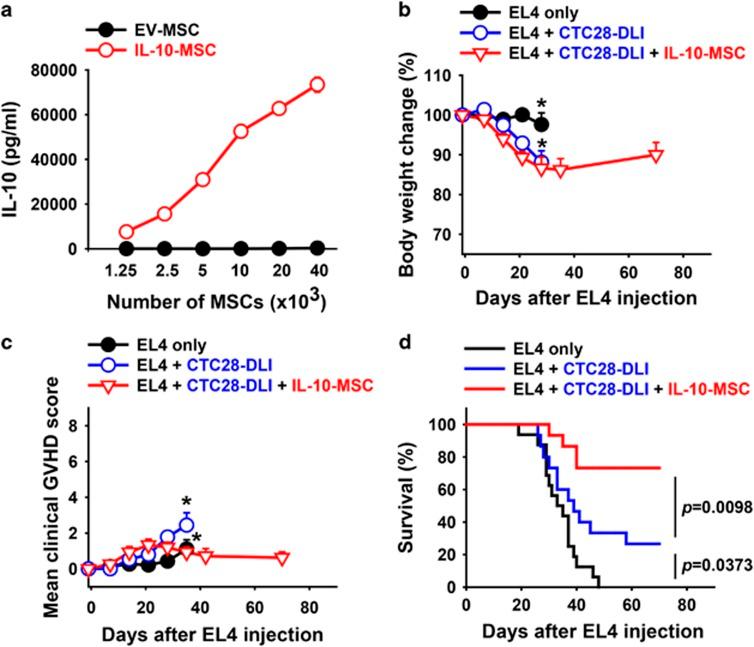 https://cdn.ncbi.nlm.nih.gov/pmc/blobs/7238/5565951/bb4139883f27/emm2017104f7.jpg