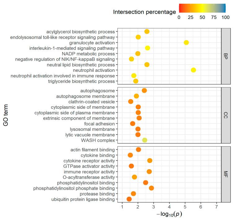 https://cdn.ncbi.nlm.nih.gov/pmc/blobs/724a/10671444/dd814b89760d/genes-14-01982-g002.jpg
