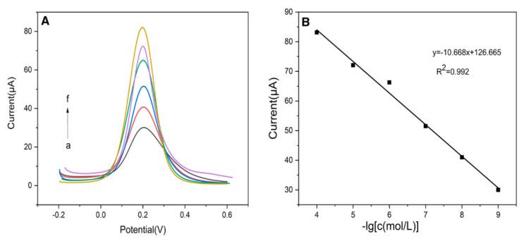 https://cdn.ncbi.nlm.nih.gov/pmc/blobs/72cc/9775266/d7e9430b520a/biosensors-12-01096-g012.jpg