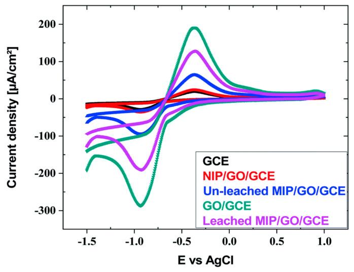 https://cdn.ncbi.nlm.nih.gov/pmc/blobs/72cc/9775266/efedd89801a0/biosensors-12-01096-g008.jpg