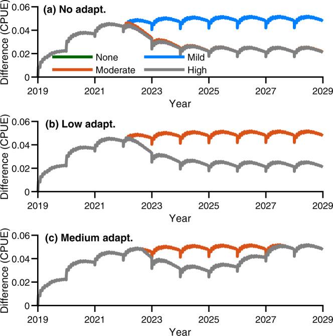 https://cdn.ncbi.nlm.nih.gov/pmc/blobs/736a/9085818/db20566edb68/41467_2022_30213_Fig6_HTML.jpg