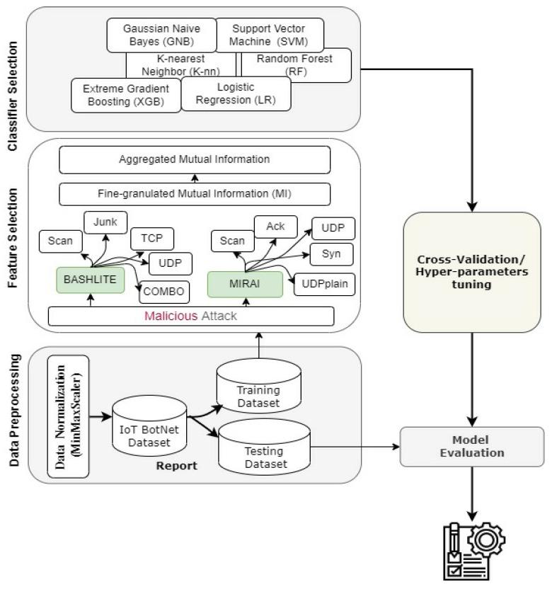https://cdn.ncbi.nlm.nih.gov/pmc/blobs/7376/8749651/0ca659afbefd/sensors-22-00185-g001.jpg