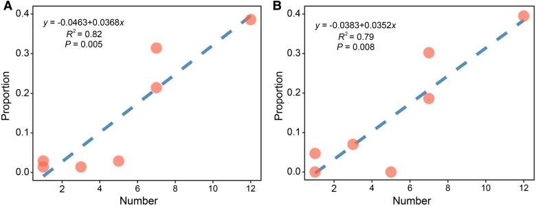 https://cdn.ncbi.nlm.nih.gov/pmc/blobs/73a6/10292909/2e92d0e10e4f/evad106f4.jpg