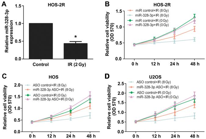 https://cdn.ncbi.nlm.nih.gov/pmc/blobs/73f8/5783622/3f9828203fa0/OR-39-02-0545-g00.jpg