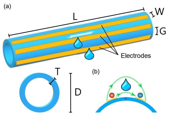 https://cdn.ncbi.nlm.nih.gov/pmc/blobs/7446/10051467/c1fe0471c1b0/sensors-23-03117-g001.jpg