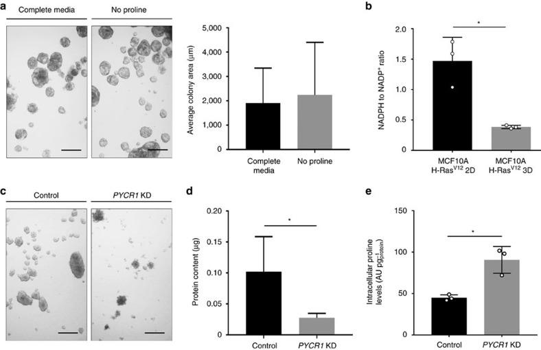 https://cdn.ncbi.nlm.nih.gov/pmc/blobs/74c9/5437289/949bba5d3cee/ncomms15267-f3.jpg