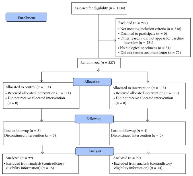 https://cdn.ncbi.nlm.nih.gov/pmc/blobs/7607/4392969/92e1d6acb371/ISRN.ADDICTION2013-768258.001.jpg