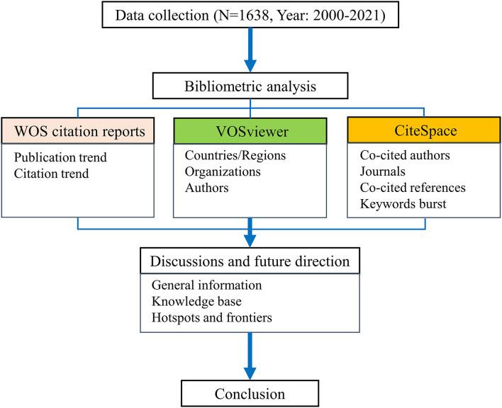 https://cdn.ncbi.nlm.nih.gov/pmc/blobs/7668/9849762/bb1226b3847b/fpubh-10-967227-g0001.jpg
