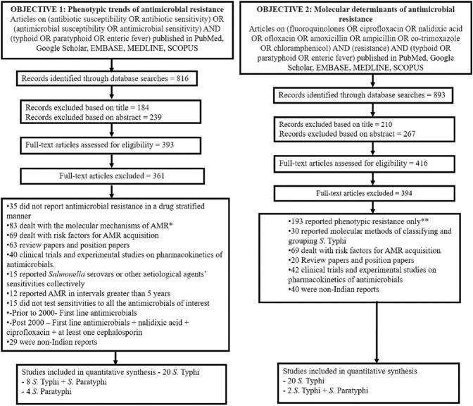 https://cdn.ncbi.nlm.nih.gov/pmc/blobs/76b2/6563740/62cd48c576d2/IJMR-149-151-g001.jpg