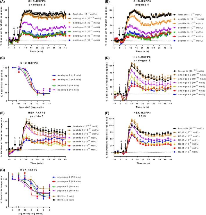 https://cdn.ncbi.nlm.nih.gov/pmc/blobs/76d5/6153321/65e2dc708269/PRP2-6-e00432-g003.jpg