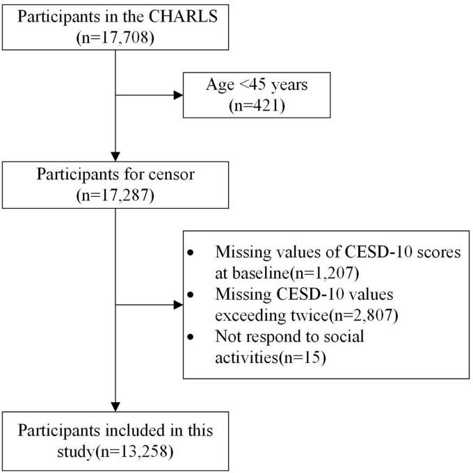 https://cdn.ncbi.nlm.nih.gov/pmc/blobs/7721/10469621/2435ebb19611/fpsyt-14-1131084-g001.jpg