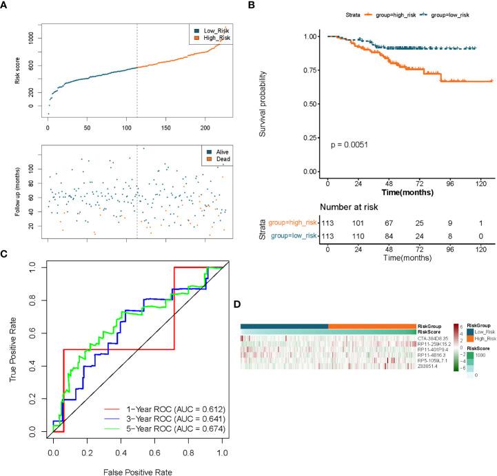 https://cdn.ncbi.nlm.nih.gov/pmc/blobs/7735/9590110/1203be801b55/fonc-12-1022097-g005.jpg