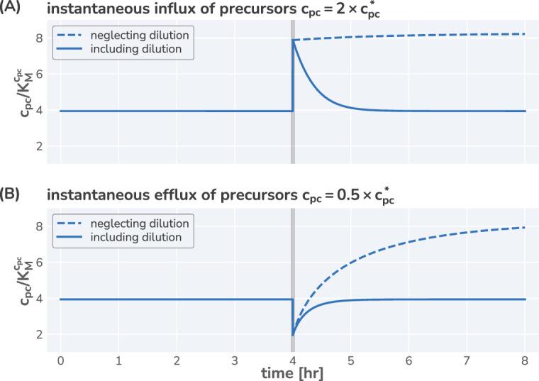 https://cdn.ncbi.nlm.nih.gov/pmc/blobs/7749/10110240/7cfb5c3f61d0/elife-84878-app1-fig1.jpg