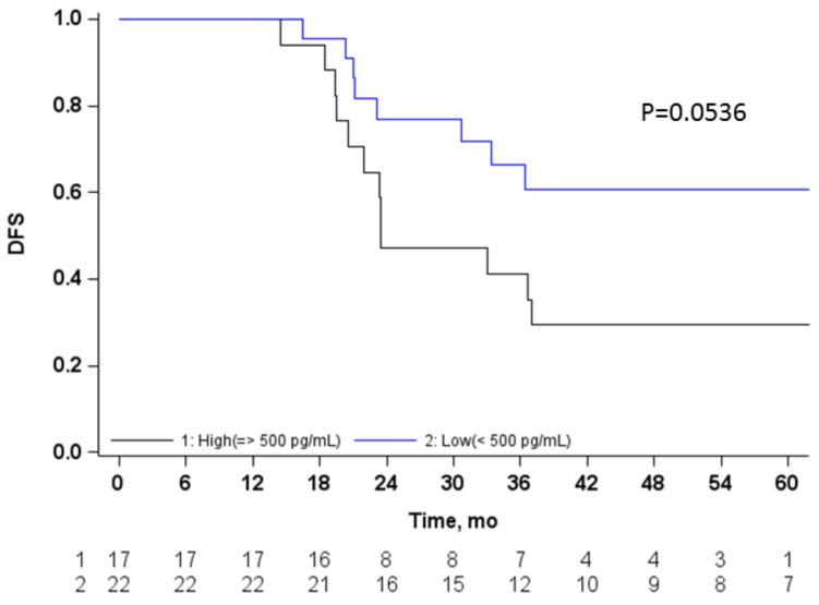 https://cdn.ncbi.nlm.nih.gov/pmc/blobs/7793/9220940/fc69ec38efcf/cancers-14-02863-g004.jpg