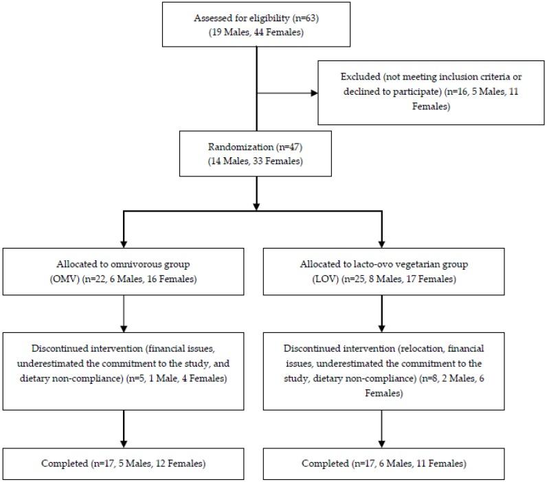 https://cdn.ncbi.nlm.nih.gov/pmc/blobs/7851/4772027/89c7c059f7d2/nutrients-08-00063-g001.jpg