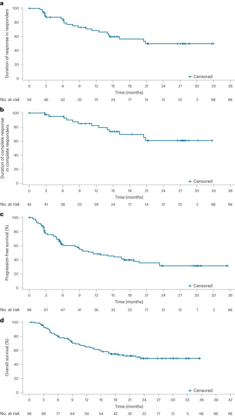 https://cdn.ncbi.nlm.nih.gov/pmc/blobs/789d/10803244/29868d42dcd5/41591_2023_2726_Fig2_HTML.jpg