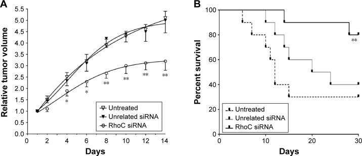 https://cdn.ncbi.nlm.nih.gov/pmc/blobs/78b6/5370064/4bb487fc8d80/ott-10-1827Fig4.jpg