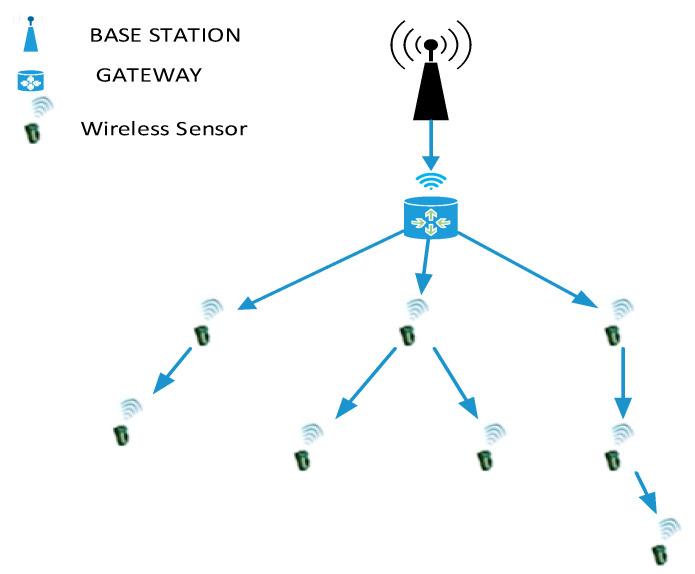 https://cdn.ncbi.nlm.nih.gov/pmc/blobs/78c1/7865231/fd9b3d5e2665/sensors-21-00791-g001.jpg