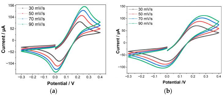 https://cdn.ncbi.nlm.nih.gov/pmc/blobs/78d4/9776393/59f204b27e10/biosensors-12-01130-g002a.jpg