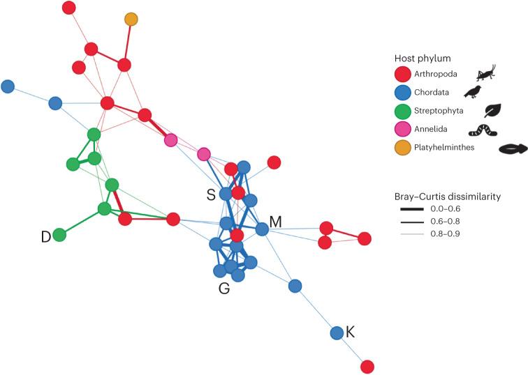 https://cdn.ncbi.nlm.nih.gov/pmc/blobs/78df/10627826/7d26e869bec7/41559_2023_2192_Fig5_HTML.jpg