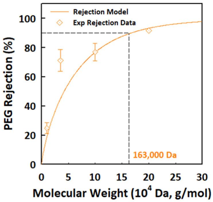 https://cdn.ncbi.nlm.nih.gov/pmc/blobs/7906/8955257/4b72aed26285/membranes-12-00313-g010.jpg