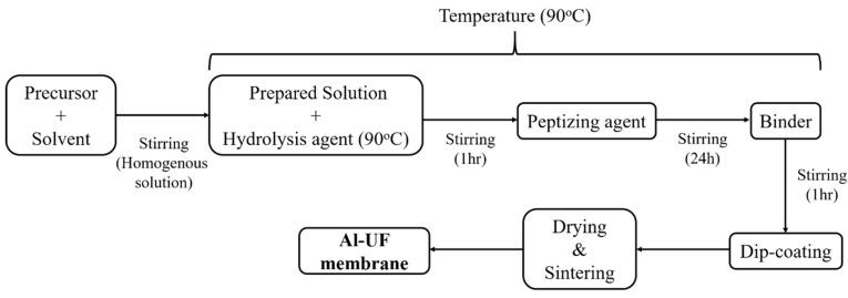 https://cdn.ncbi.nlm.nih.gov/pmc/blobs/7906/8955257/5ee84f9ee740/membranes-12-00313-g001.jpg