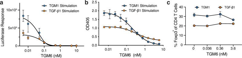 https://cdn.ncbi.nlm.nih.gov/pmc/blobs/7973/11845725/46df4155c6b4/41467_2025_56954_Fig4_HTML.jpg