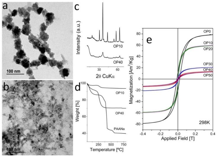 https://cdn.ncbi.nlm.nih.gov/pmc/blobs/79cc/6071008/30da7f48edde/nanomaterials-08-00470-g002.jpg