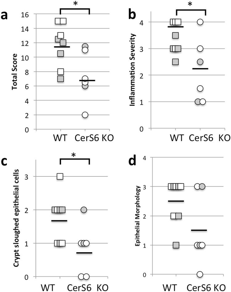 https://cdn.ncbi.nlm.nih.gov/pmc/blobs/79da/5686186/4f66a8b55ab0/41598_2017_15791_Fig3_HTML.jpg