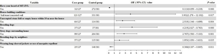 https://cdn.ncbi.nlm.nih.gov/pmc/blobs/79dc/11168655/7037a30a011c/pntd.0012182.g003.jpg