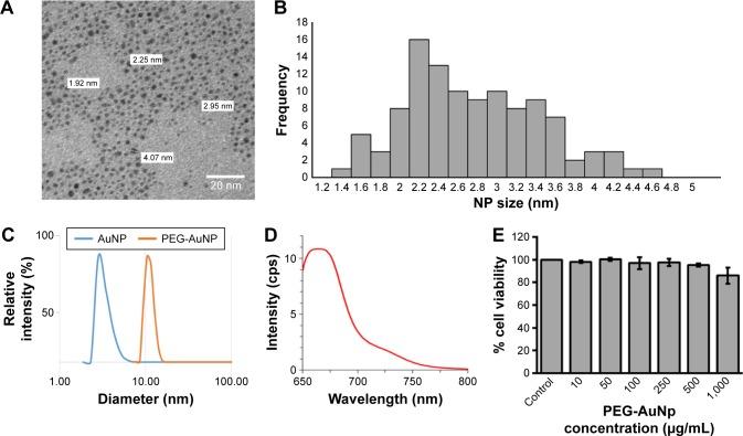 https://cdn.ncbi.nlm.nih.gov/pmc/blobs/79e0/4959595/f22437070baf/ijn-11-3305Fig1.jpg