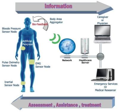 https://cdn.ncbi.nlm.nih.gov/pmc/blobs/7a17/3231450/d4a9a2572d96/sensors-11-05561f3.jpg