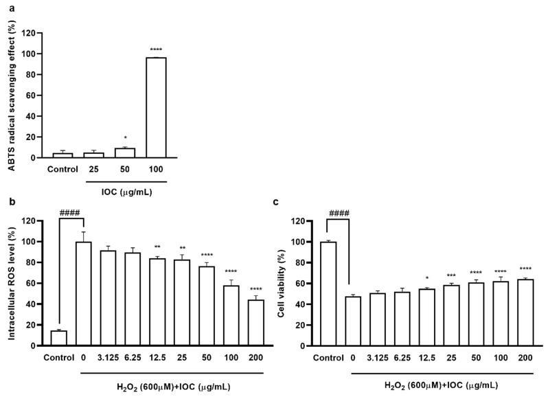https://cdn.ncbi.nlm.nih.gov/pmc/blobs/7ae9/9774589/955785af6cdb/antioxidants-11-02442-g002.jpg