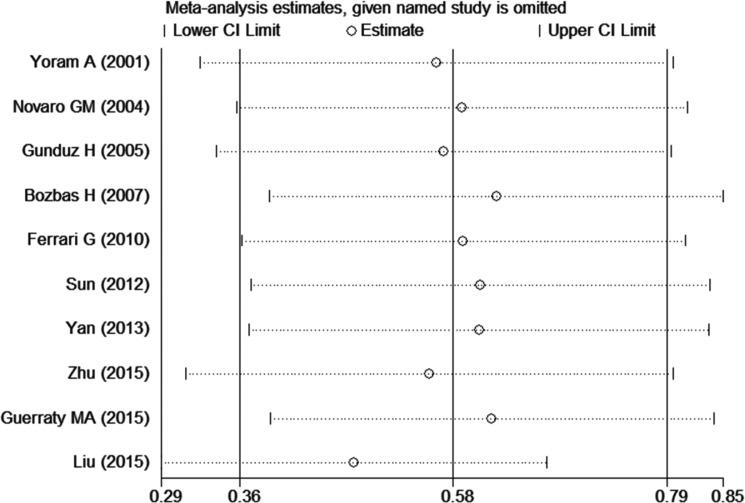 https://cdn.ncbi.nlm.nih.gov/pmc/blobs/7b38/5823577/5656523c1c7a/oncotarget-09-8665-g005.jpg