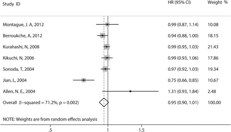https://cdn.ncbi.nlm.nih.gov/pmc/blobs/7b5e/5380255/c241af36023f/medi-96-e6426-g005.jpg