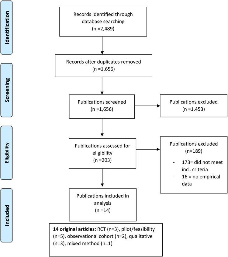 https://cdn.ncbi.nlm.nih.gov/pmc/blobs/7b71/9772893/557c83b37ad6/10.1177_02692155221128723-fig1.jpg