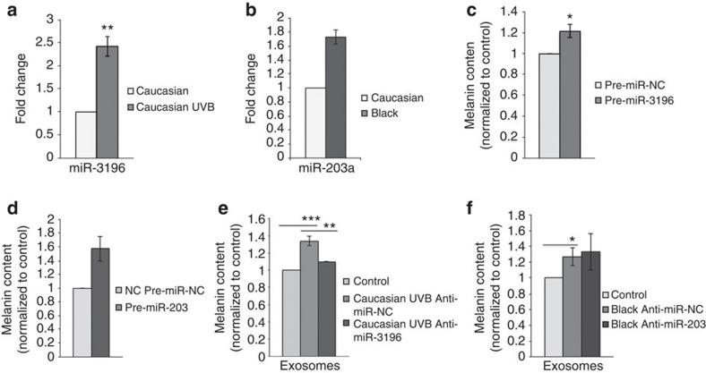 https://cdn.ncbi.nlm.nih.gov/pmc/blobs/7c45/4491833/e8982c5e6da5/ncomms8506-f4.jpg