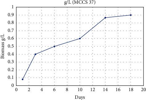 https://cdn.ncbi.nlm.nih.gov/pmc/blobs/7c58/9391159/03e88c2f6cca/IJMICRO2022-4386268.004.jpg