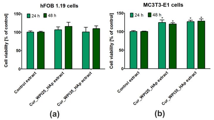 https://cdn.ncbi.nlm.nih.gov/pmc/blobs/7c6a/9600130/aa1018adc803/cells-11-03251-g007.jpg