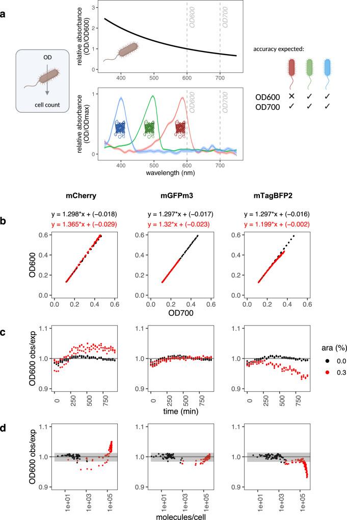 https://cdn.ncbi.nlm.nih.gov/pmc/blobs/7cac/9633595/27b22edc5ef1/41467_2022_34232_Fig6_HTML.jpg